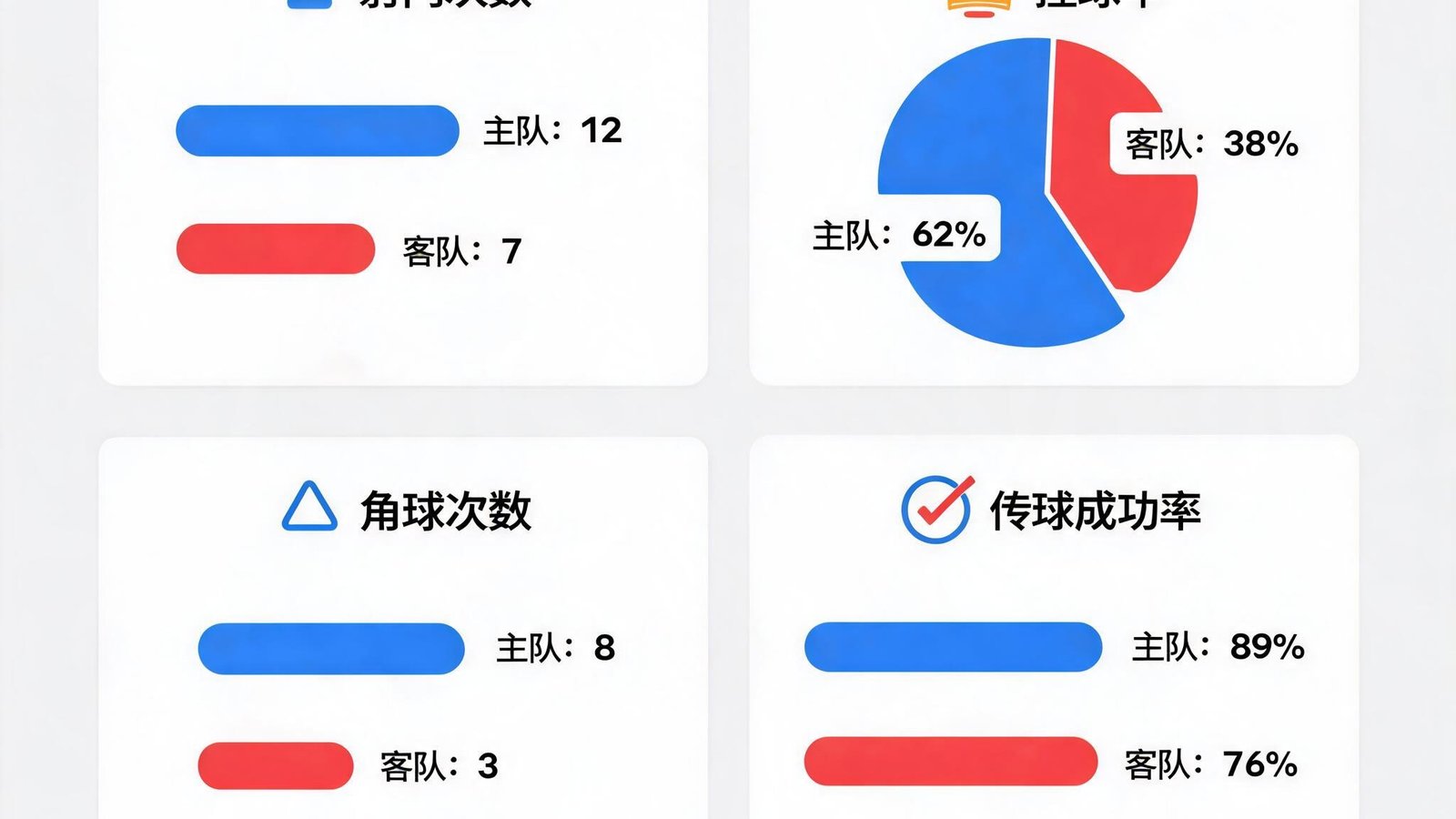 数据分析面板展示射门、控球率、角球等深度比赛数据图表